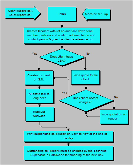 Tech - Service Control